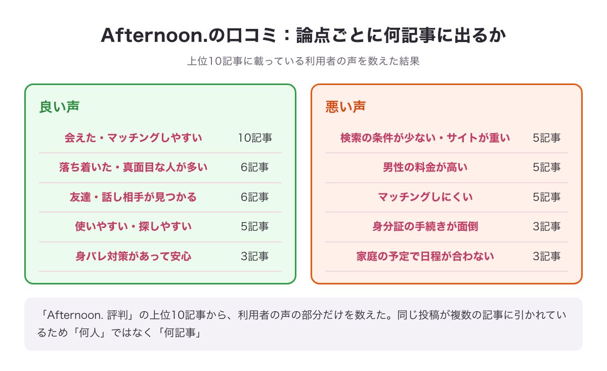Afternoon.の口コミを上位10記事で数えた結果の図（良い声：会えた・マッチングしやすい10記事、落ち着いた人が多い6記事、友達・話し相手が見つかる6記事など／悪い声：検索の条件が少ない・男性の料金が高い・マッチングしにくい各5記事など）