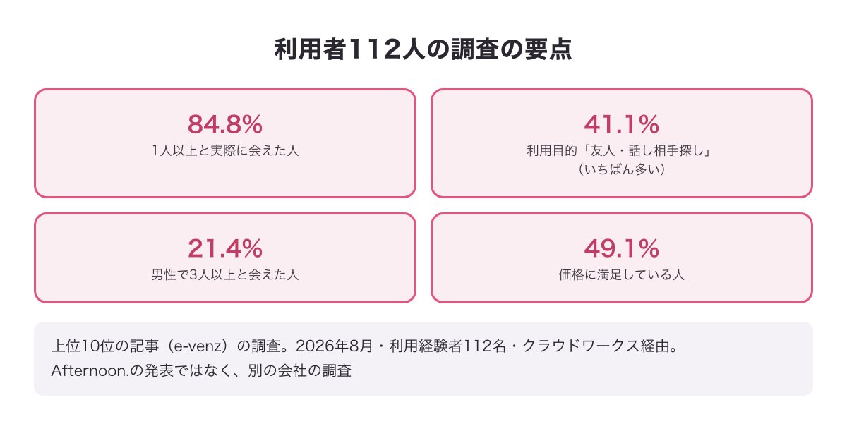 上位10位の記事（e-venz）による利用者112人の調査の要点の図（1人以上と会えた84.8%・利用目的は友人・話し相手探しが41.1%・男性で3人以上と会えた21.4%・価格の満足度49.1%）