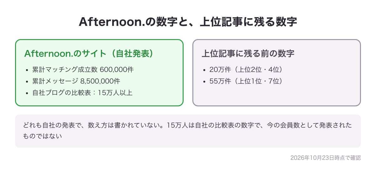 Afternoon.のサイトの自社発表の数字（累計マッチング600,000件・累計メッセージ8,500,000件・自社ブログの比較表の15万人以上）と、上位記事に残る20万件・55万件を比べた図