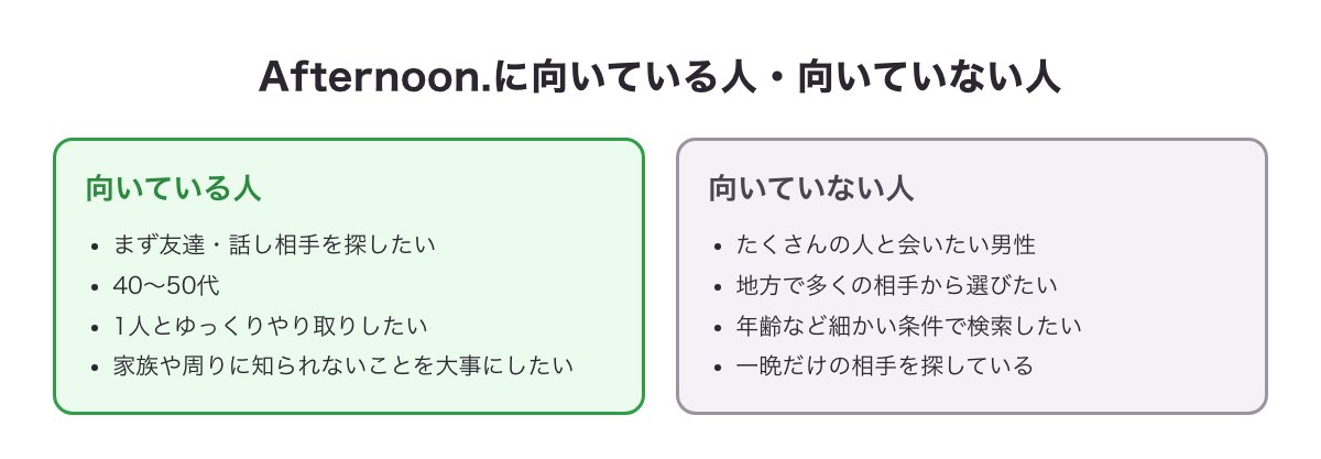 Afternoon.に向いている人（友達・話し相手を探したい・40〜50代など）と向いていない人（たくさんの人と会いたい男性・地方で多くの相手から選びたいなど）の図