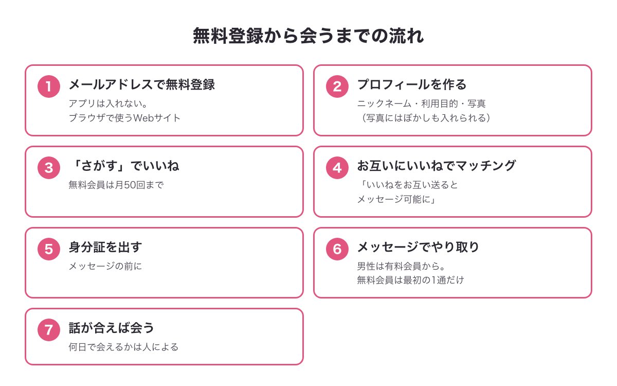 Afternoon.の無料登録から会うまでの7つの流れの図（無料登録・プロフィール・いいね・マッチング・身分証・メッセージ・会う）