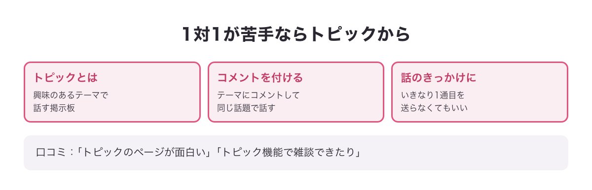Afternoon.のトピック（興味のあるテーマで話す掲示板）で話のきっかけを作る図