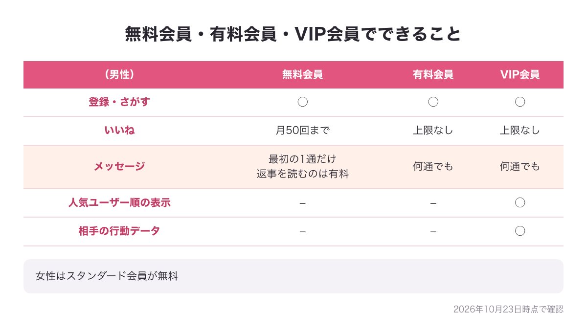 Afternoon.の男性の無料会員・有料会員・VIP会員でできることを比べた図（いいね・メッセージ・人気ユーザー順の表示・相手の行動データ）