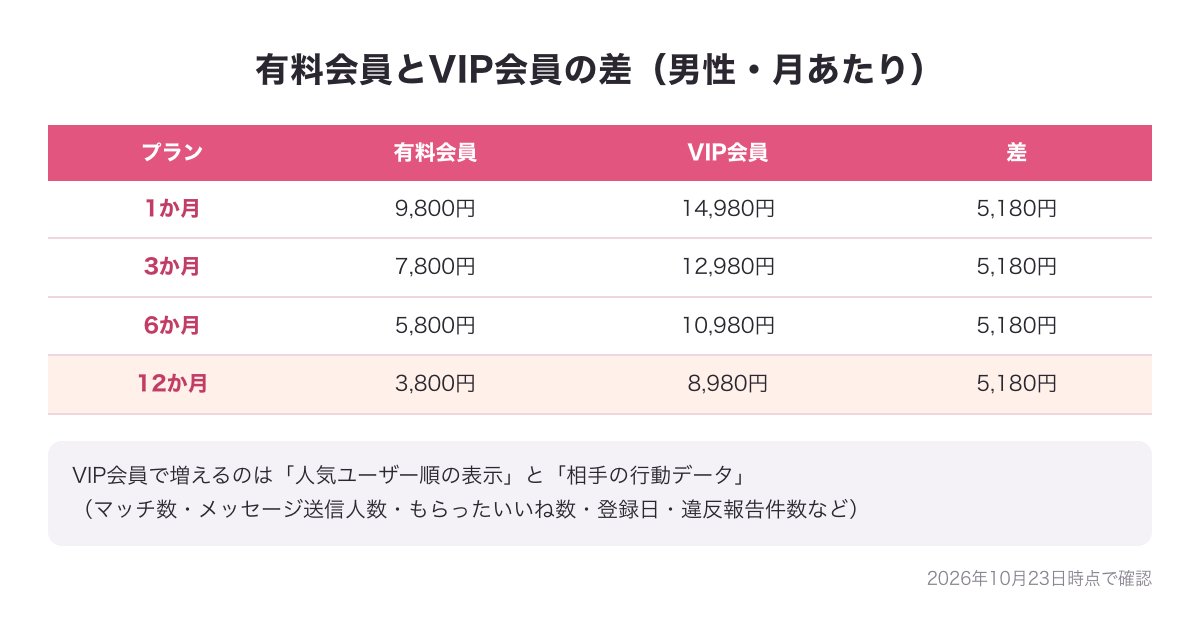 Afternoon.の男性の有料会員とVIP会員の月あたりの料金の差の図（どの期間も5,180円）