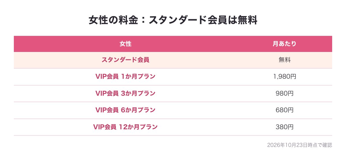 Afternoon.の女性の料金の図（スタンダード会員は無料・VIP会員は1か月1,980円から12か月プランで月380円）