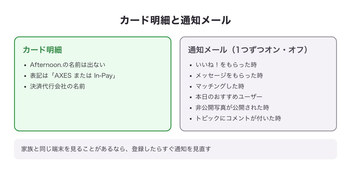 Afternoon.のカード明細の表記（AXES または In-Pay）と、1つずつオン・オフできる6つの通知メールの図