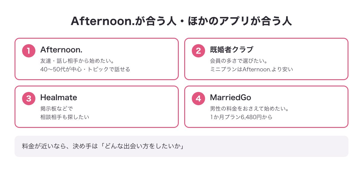 Afternoon.・既婚者クラブ・Healmate・MarriedGoがそれぞれ合う人の図