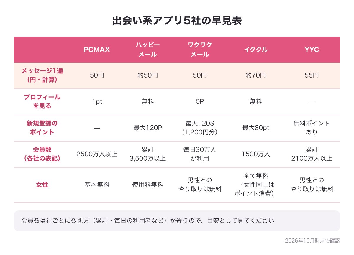 出会い系アプリ5社（PCMAX・ハッピーメール・ワクワクメール・イククル・YYC）のメッセージ1通の料金・プロフィールを見る料金・新規登録のポイント・会員数の早見表の図