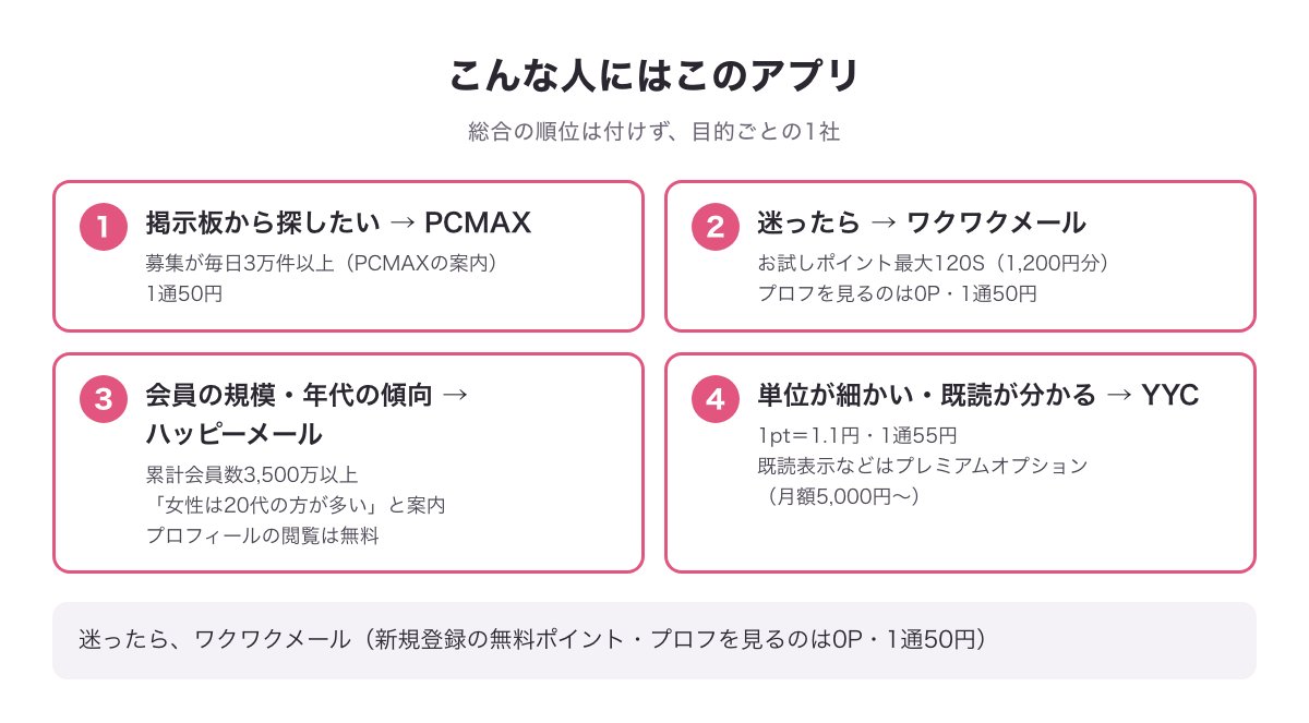 目的別に合う出会い系アプリの早見図（掲示板ならPCMAX・迷ったらワクワクメール・会員の規模や年代の傾向を見るならハッピーメール・単位が細かく既読表示のオプションがあるのはYYC）