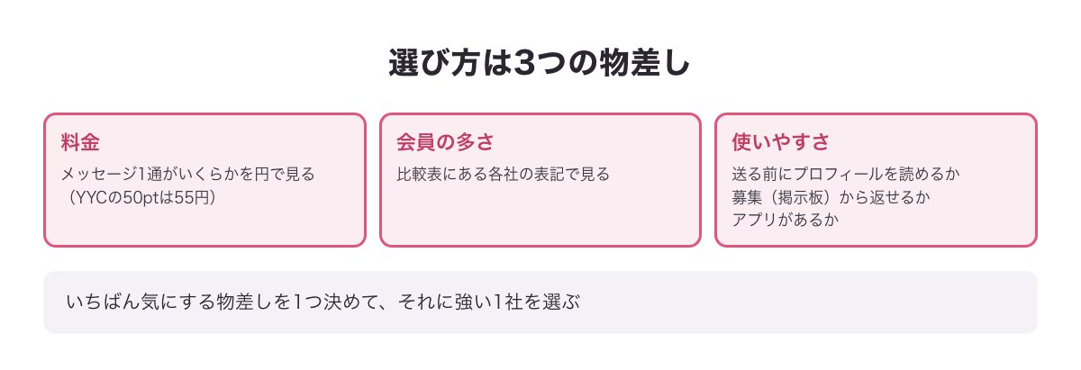 出会い系アプリの選び方の3つの物差し（料金＝メッセージ1通の円・会員の多さ＝各社の表記・使いやすさ＝送る前にプロフィールを読めるか）の図