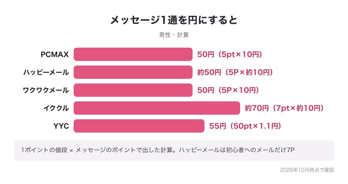 出会い系アプリ5社のメッセージ1通を円にした計算の図（PCMAX 50円・ハッピーメール約50円・ワクワクメール50円・イククル約70円・YYC 55円）
