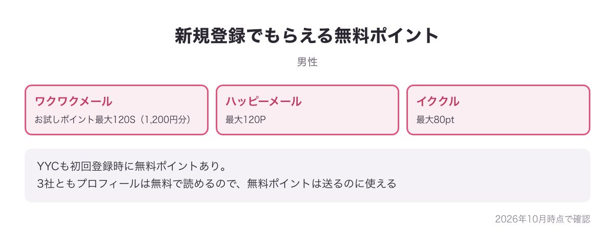 新規登録でもらえる無料ポイントの比較図（ワクワクメール最大120S・ハッピーメール最大120P・イククル最大80pt・YYCは初回登録時に無料ポイントあり）