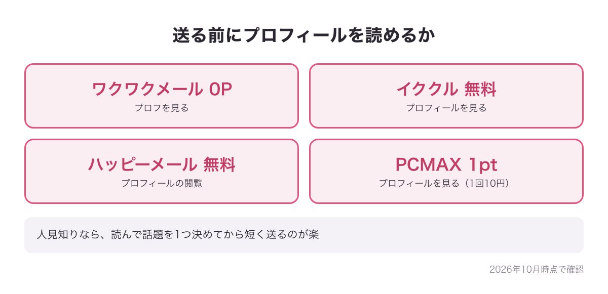 プロフィールを見るのにかかるポイントの比較図（ワクワクメール0P・イククル無料・ハッピーメール無料・PCMAX 1pt）
