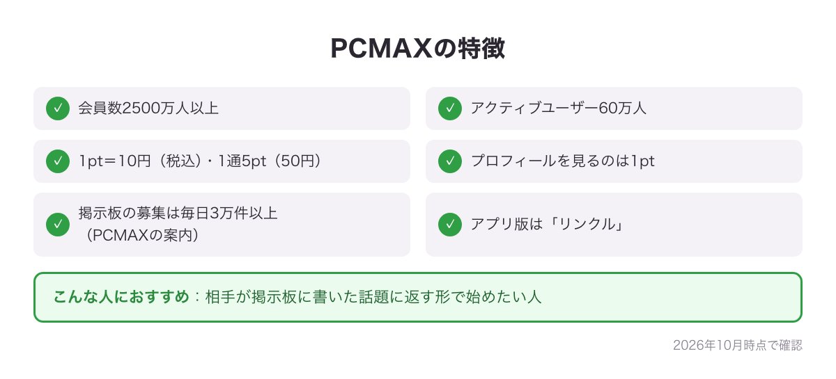 PCMAXの特徴カード（会員数2500万人以上・アクティブユーザー60万人・1通5pt＝50円・掲示板の募集は毎日3万件以上・アプリ版はリンクル）