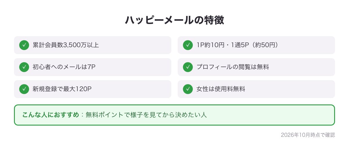 ハッピーメールの特徴カード（累計会員数3,500万以上・1通5P＝約50円・プロフィールの閲覧は無料・新規登録で最大120P）