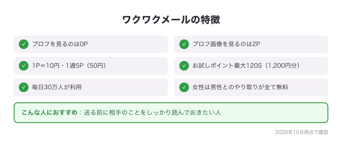 ワクワクメールの特徴カード（プロフを見るのは0P・1通5P＝50円・お試しポイント最大120S（1,200円分）・毎日30万人が利用）