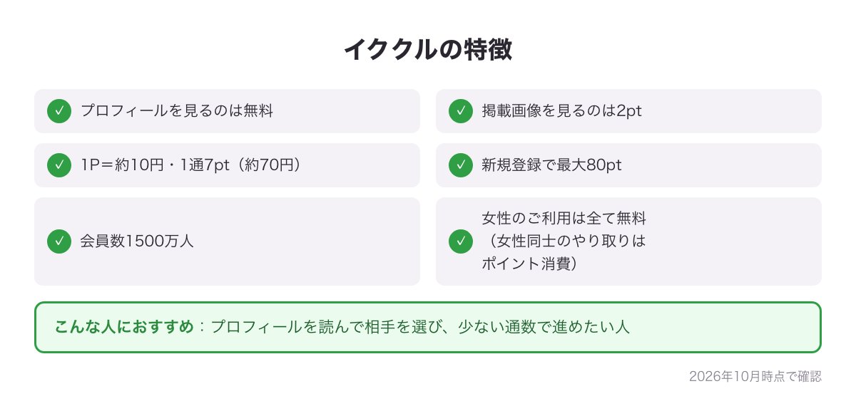 イククルの特徴カード（プロフィールを見るのは無料・1通7pt＝約70円・新規登録で最大80pt・会員数1500万人・女性は無料で女性同士のやり取りはポイント消費）