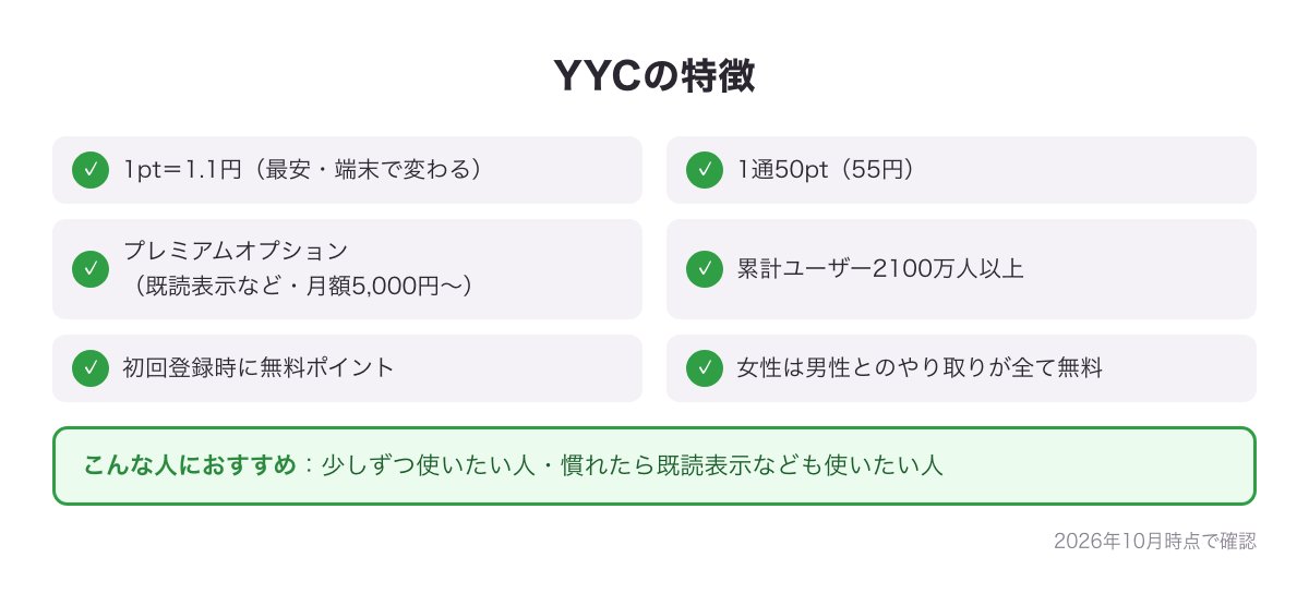 YYCの特徴カード（1pt＝1.1円・1通50pt＝55円・既読表示などのプレミアムオプション月額5,000円〜・累計ユーザー2100万人以上）