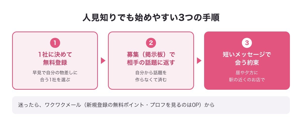 人見知りでも始めやすい3つの手順（1社に決めて無料登録→募集（掲示板）で相手の話題に返す→短いメッセージで昼や夕方のお店で会う約束）の図