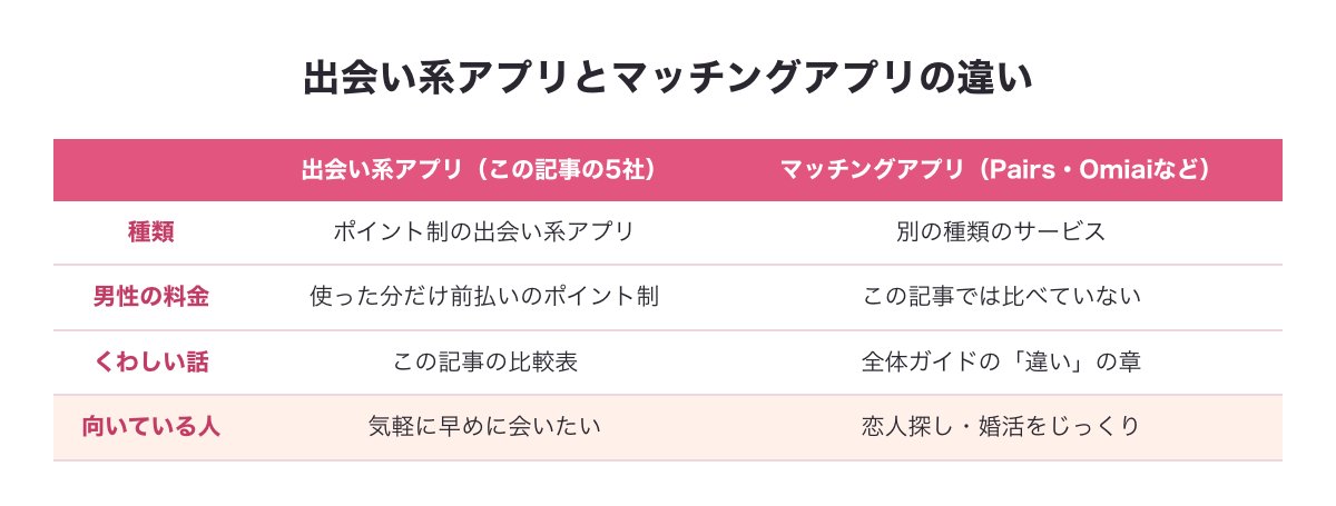 出会い系アプリとマッチングアプリの違いの図（この記事の5社はポイント制の出会い系アプリ・Pairs・Omiaiなどのマッチングアプリは別の種類のサービス）