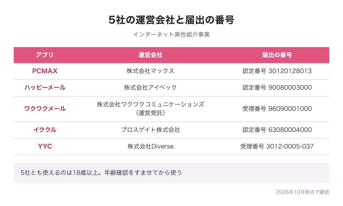 出会い系アプリ5社の運営会社とインターネット異性紹介事業の届出の番号の図