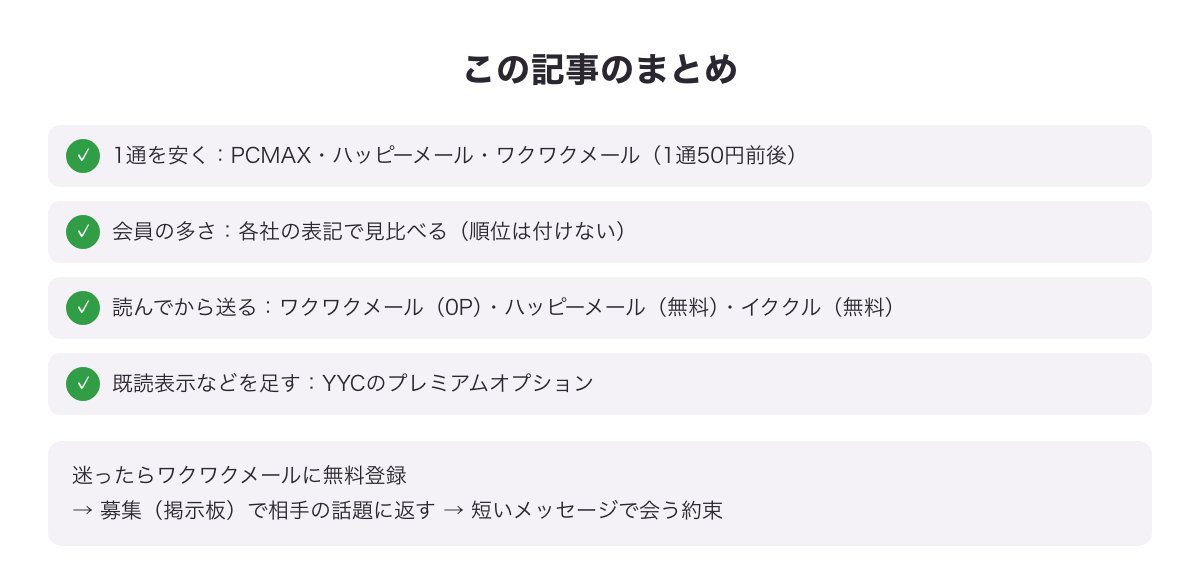 この記事のまとめ図（1通の料金・各社の表記で見る会員数・プロフィールを読めるかで1社選び、無料ポイントから試す）