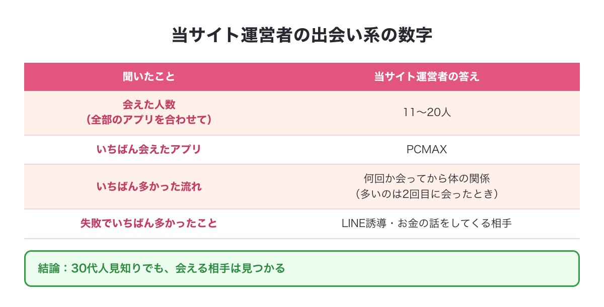 当サイト運営者の出会い系の体験の数字の表の図（全部のアプリを合わせて11〜20人と会えた・いちばん会えたのはPCMAX・いちばん多い流れは何回か会ってから体の関係・失敗でいちばん多いのはLINE誘導とお金の話）