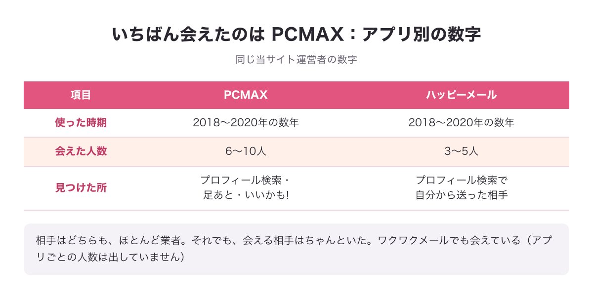 当サイト運営者のアプリ別の数字の並べ表の図（2018〜2020年の数年でPCMAX 6〜10人・ハッピーメール 3〜5人）