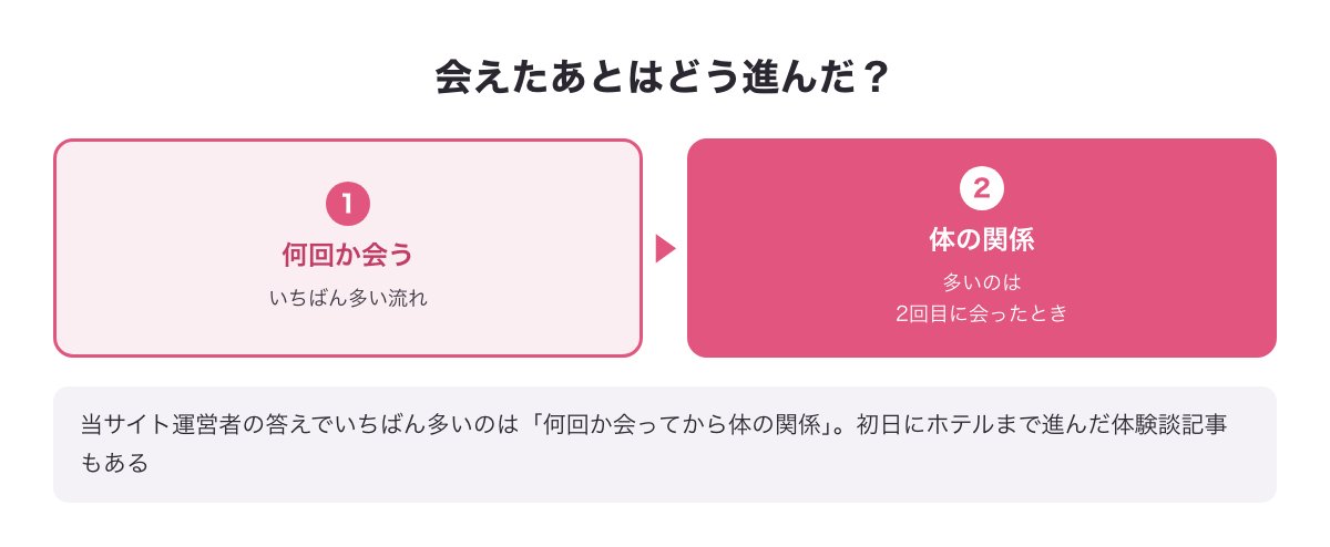 会えたあとの流れの図（何回か会ってから体の関係がいちばん多い・多いのは2回目に会ったとき・初日にホテルの体験談もある）