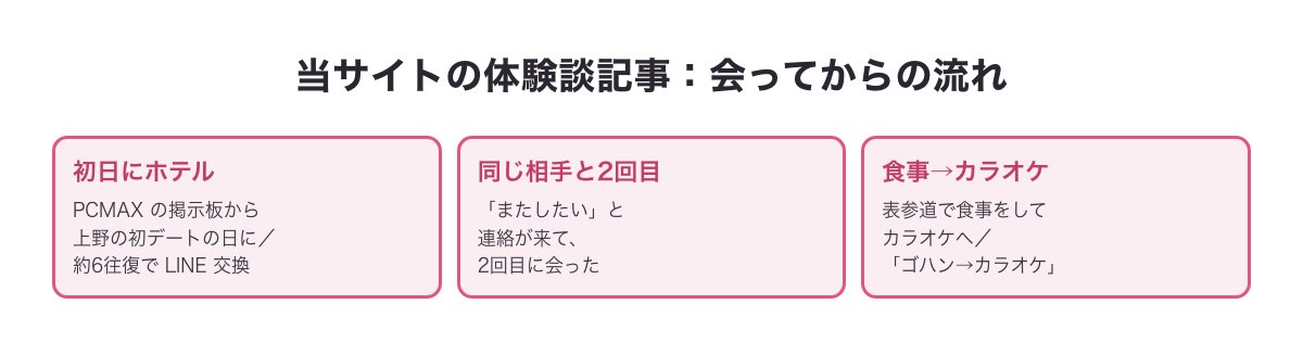 当サイトの体験談記事の会ってからの流れの図（初日にホテル・同じ相手と2回目・食事からカラオケ）