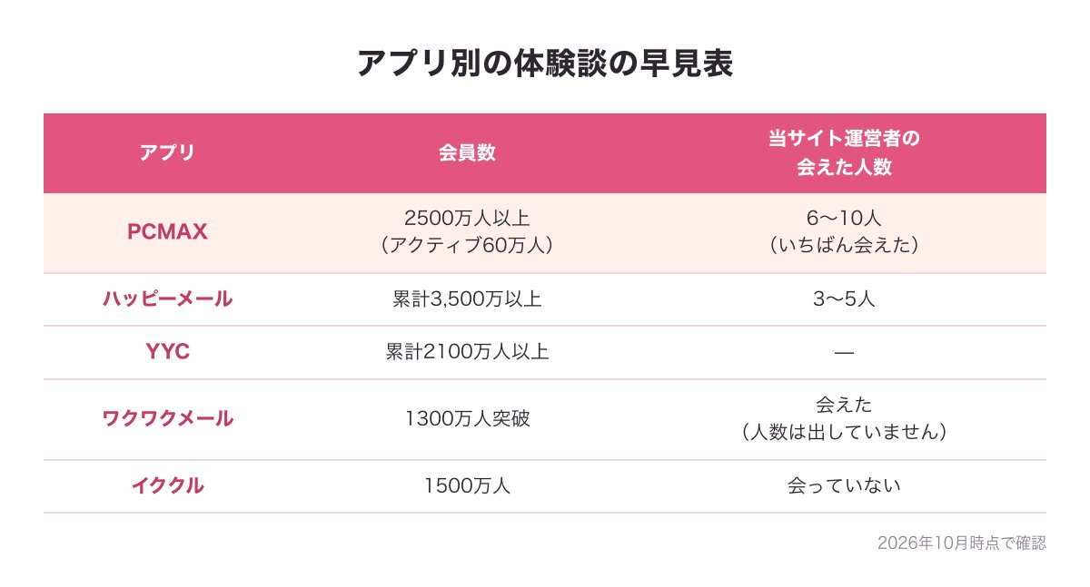 アプリ別の体験談の早見表の図（PCMAX・ハッピーメール・YYC・ワクワクメール・イククルの会員数と当サイト運営者の会えた人数）