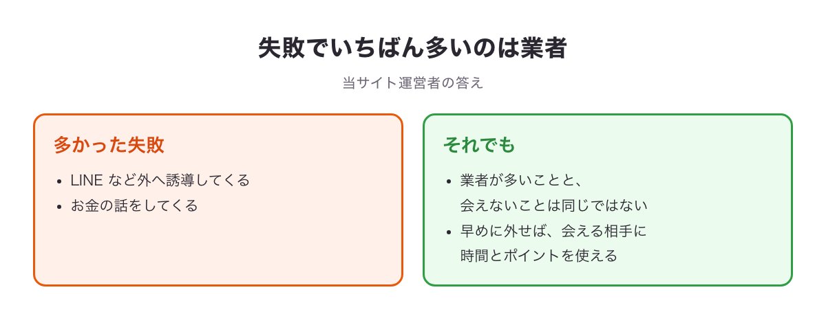 出会い系の失敗でいちばん多いのは業者の図（LINE誘導・お金の話。業者が多いことと会えないことは同じではない）