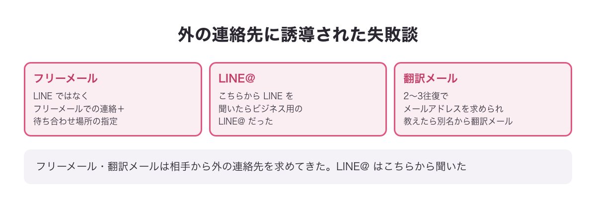 外の連絡先に誘導された失敗談3本の図（フリーメールと待ち合わせ場所の指定・LINE@・翻訳メール）