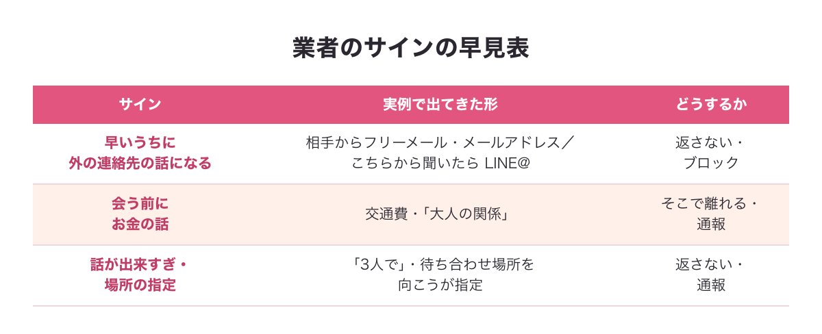 業者のサインの早見表の図（早いうちに外の連絡先の話になる・会う前にお金の話・話が出来すぎで場所の指定）