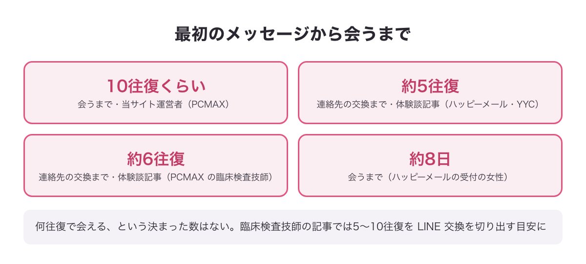 最初のメッセージから会うまでの往復の図（当サイト運営者はPCMAXで会うまで10往復くらい・体験談記事では連絡先の交換まで約5往復と約6往復・会うまで約8日）