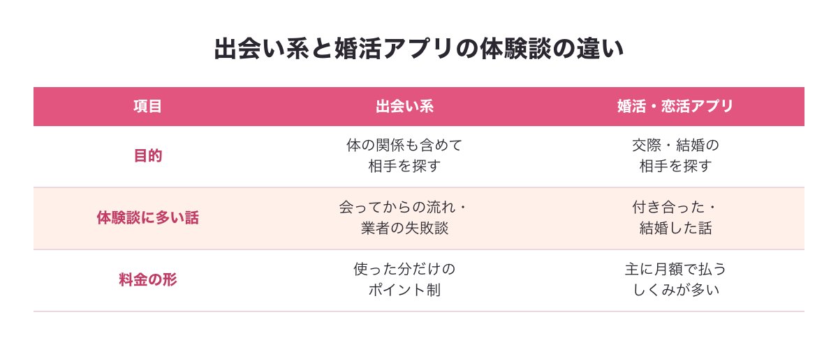 出会い系と婚活アプリの体験談の違いの図（目的・体験談に多い話・料金の形）