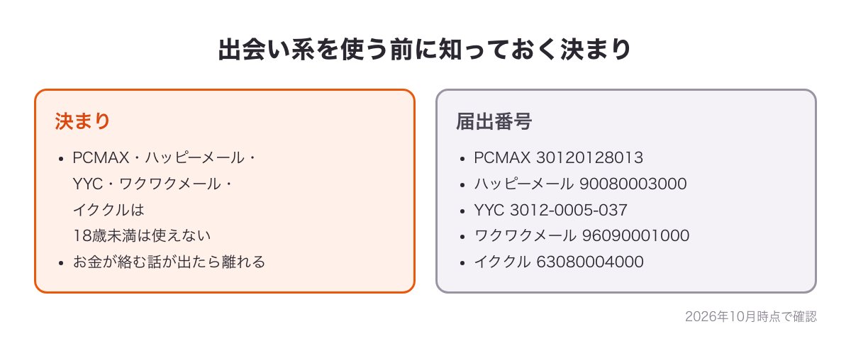 出会い系を使う前に知っておく決まりの図（PCMAX・ハッピーメール・YYC・ワクワクメール・イククルは18歳未満は使えない・お金の約束をしない・届出番号）
