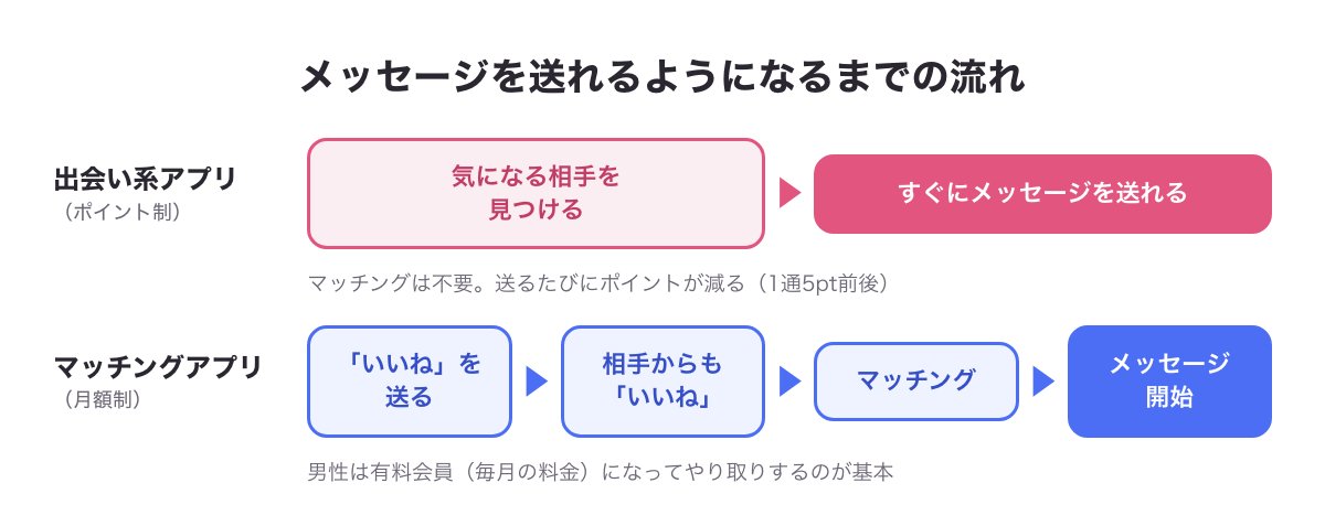 出会い系アプリとマッチングアプリの、メッセージを送れるようになるまでの流れの違い