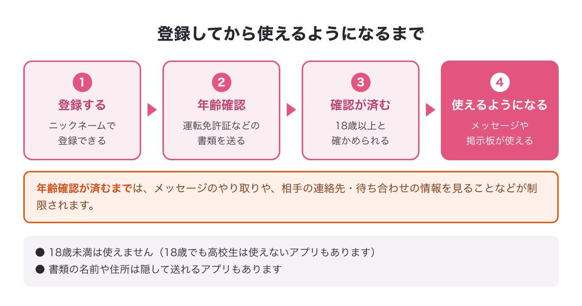 出会い系アプリに登録してから年齢確認を済ませ、使えるようになるまでの流れ
