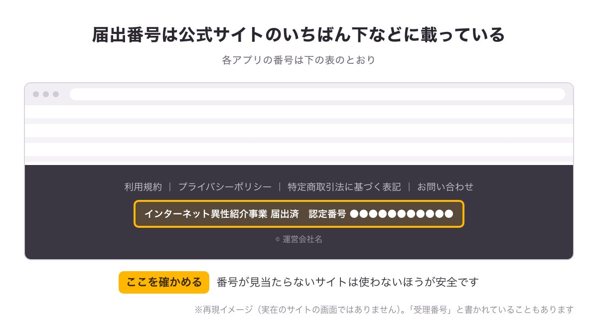 公式サイトのいちばん下に載っている届出番号（認定番号）の見え方の再現イメージ