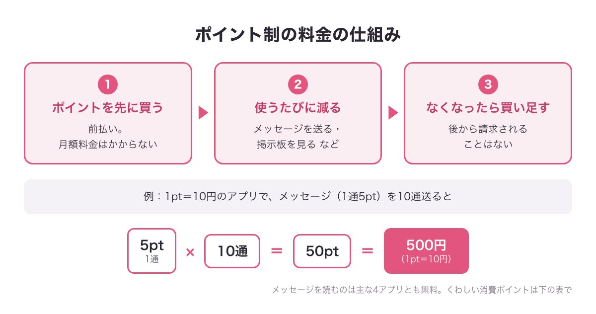 出会い系アプリのポイント制の料金の仕組みと、メッセージ10通でかかる費用の例