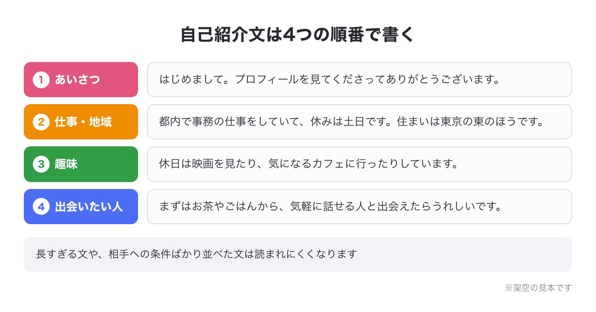 自己紹介文を「あいさつ・仕事や地域・趣味・出会いたい人」の順に書いた見本