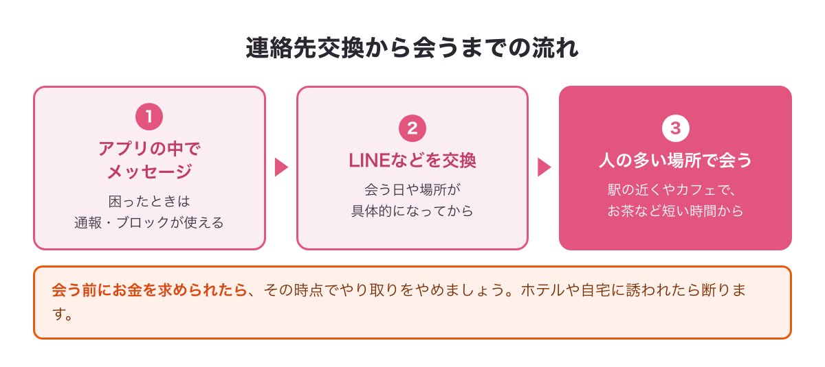 アプリでのメッセージから連絡先の交換、初めて会うまでの3つの流れ