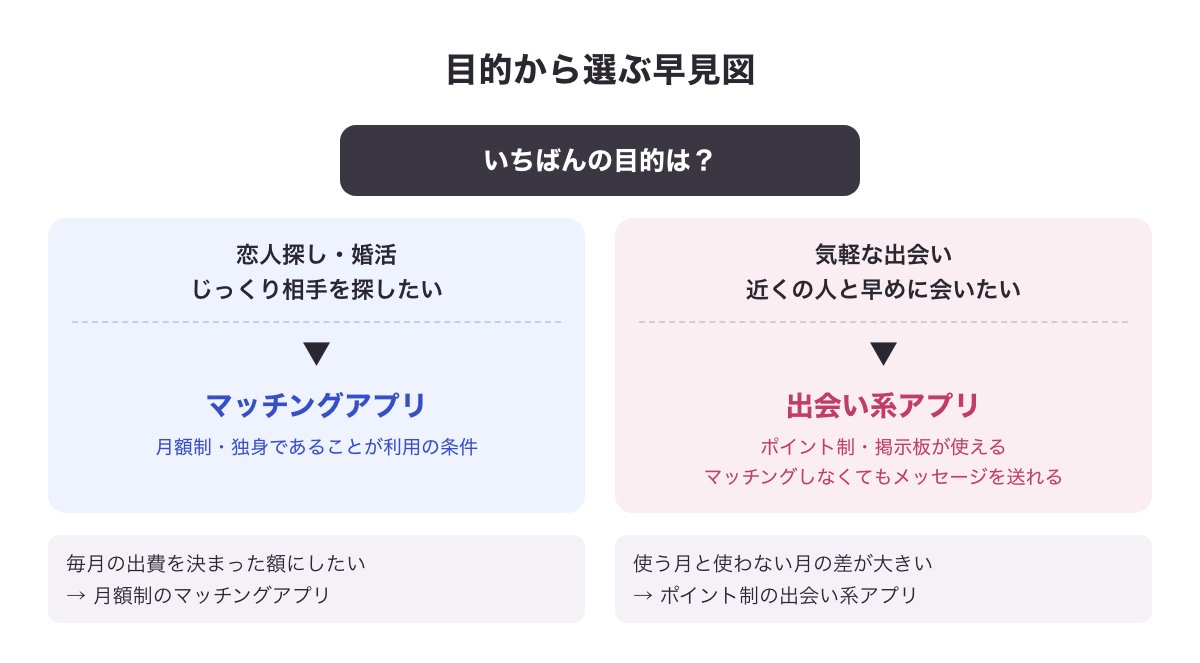 目的から出会い系アプリとマッチングアプリのどちらを選ぶかの早見図