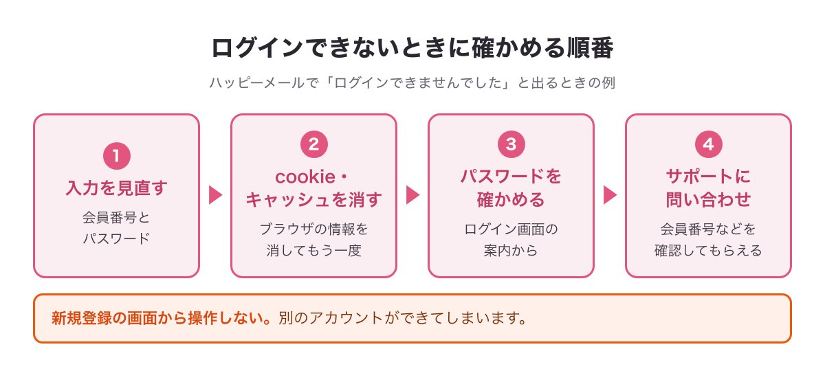 ハッピーメールにログインできないときに確かめる順番