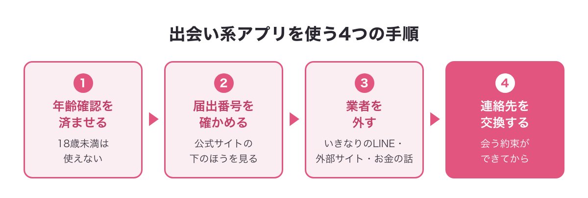 出会い系アプリを使う4つの手順（年齢確認・届出番号・業者を外す・約束してから連絡先交換）
