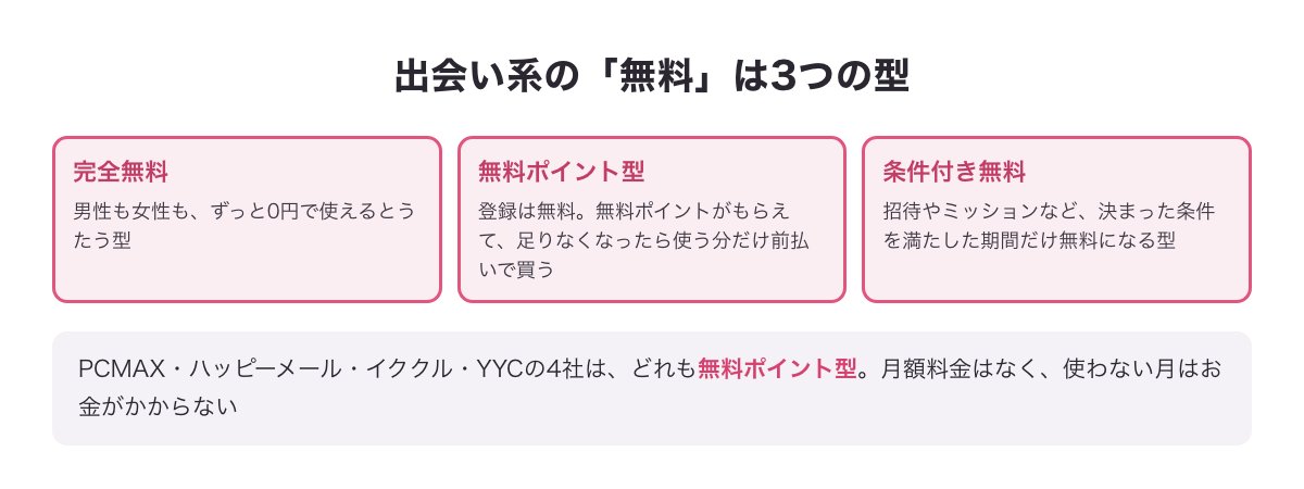 出会い系の無料の3つの型（完全無料・無料ポイント型・条件付き無料）と、PCMAX・ハッピーメール・イククル・YYCは無料ポイント型であることを示した図