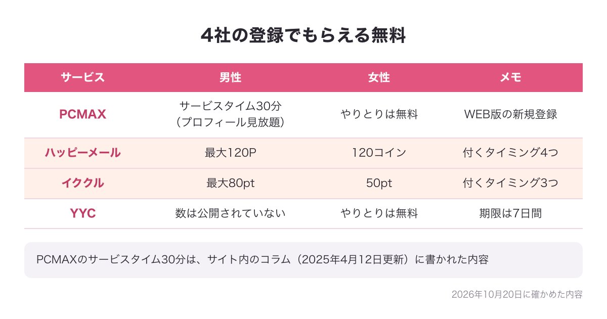 4社の登録でもらえる無料（PCMAXはサービスタイム30分・ハッピーメールは男性最大120P・イククルは男性最大80pt・YYCは数は公開されていない・期限7日間）を並べた早見図