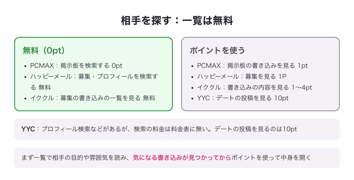 相手を探すときの無料と有料（PCMAXは掲示板の検索0pt・見る1pt、ハッピーメールは募集・プロフィールの検索が無料・募集を見るのは1P、イククルは書き込みの一覧が無料・内容を見るのは1～4pt、YYCは検索の料金は料金表に無い・デートの投稿を見るのは10pt）を示した図