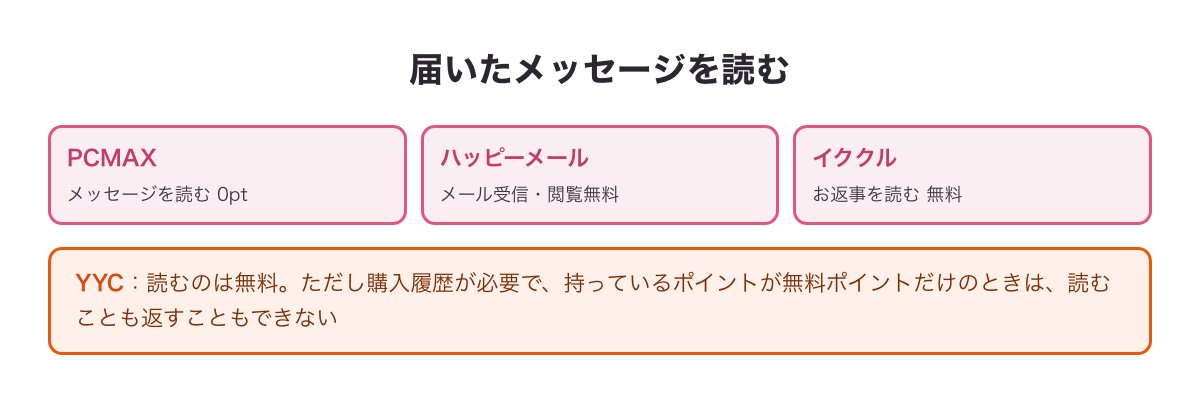 届いたメッセージを読むのが無料かどうか（PCMAX・ハッピーメール・イククルは無料、YYCは購入履歴が必要）を4社で比べた図